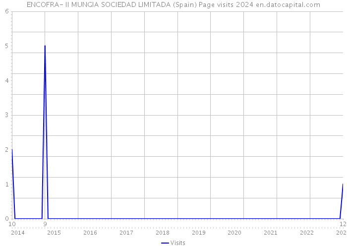 ENCOFRA- II MUNGIA SOCIEDAD LIMITADA (Spain) Page visits 2024 