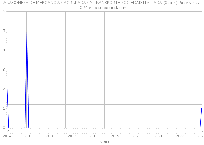 ARAGONESA DE MERCANCIAS AGRUPADAS Y TRANSPORTE SOCIEDAD LIMITADA (Spain) Page visits 2024 
