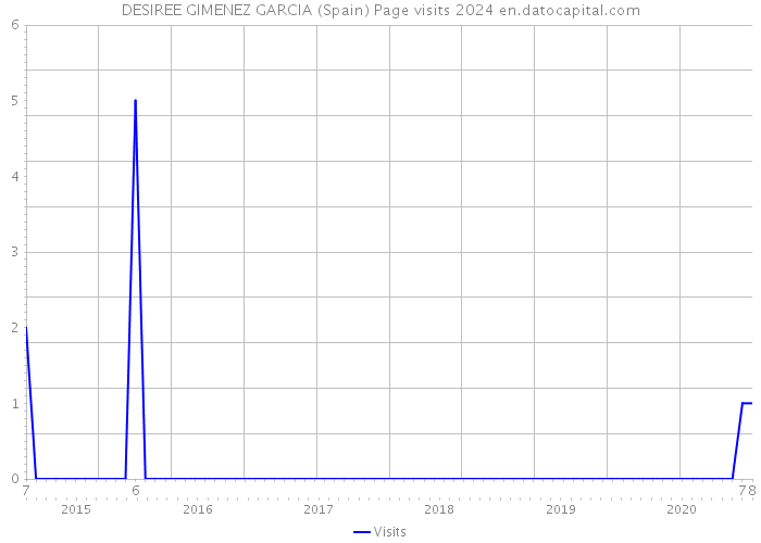 DESIREE GIMENEZ GARCIA (Spain) Page visits 2024 