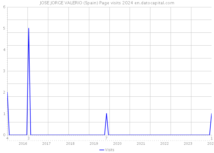 JOSE JORGE VALERIO (Spain) Page visits 2024 