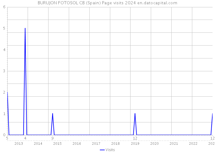 BURUJON FOTOSOL CB (Spain) Page visits 2024 