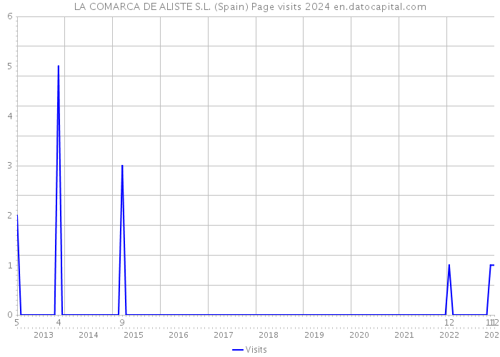 LA COMARCA DE ALISTE S.L. (Spain) Page visits 2024 