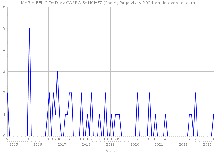 MARIA FELICIDAD MACARRO SANCHEZ (Spain) Page visits 2024 