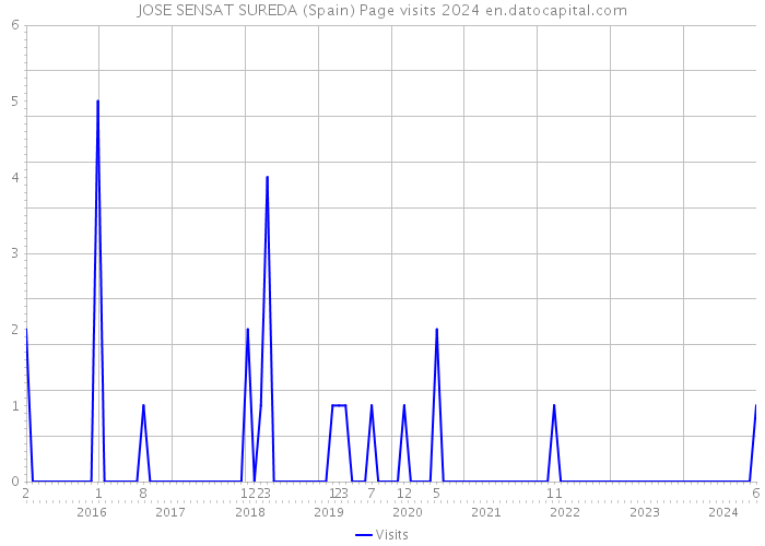 JOSE SENSAT SUREDA (Spain) Page visits 2024 