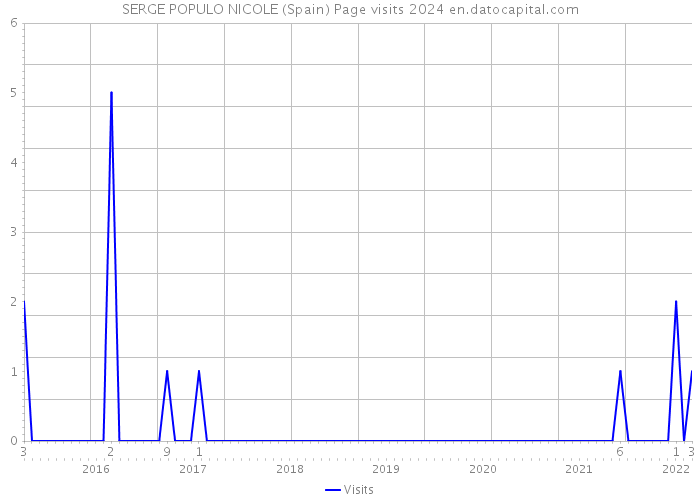 SERGE POPULO NICOLE (Spain) Page visits 2024 