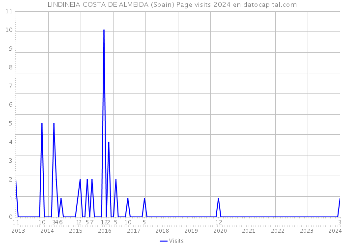 LINDINEIA COSTA DE ALMEIDA (Spain) Page visits 2024 