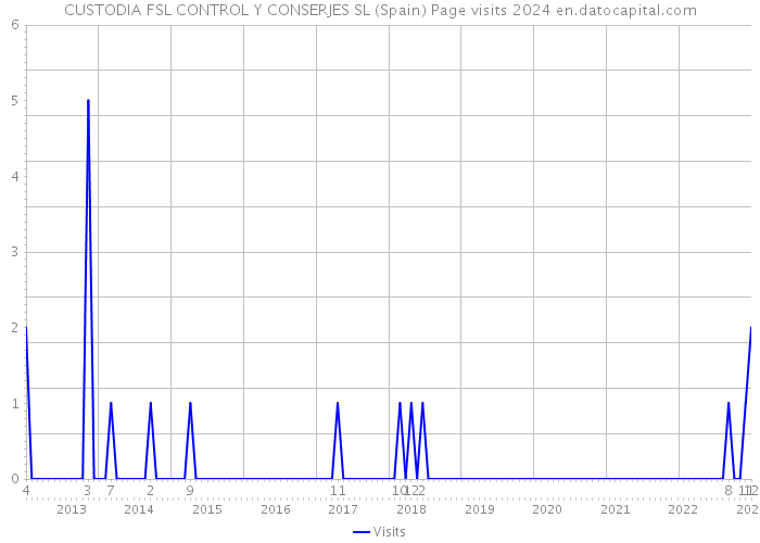 CUSTODIA FSL CONTROL Y CONSERJES SL (Spain) Page visits 2024 