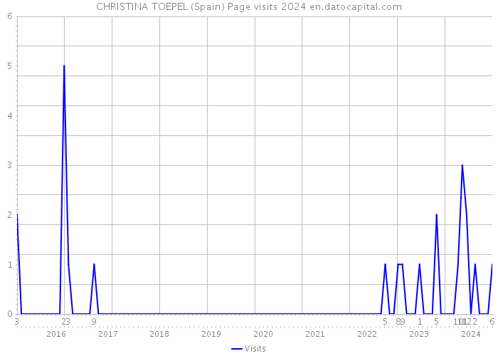 CHRISTINA TOEPEL (Spain) Page visits 2024 