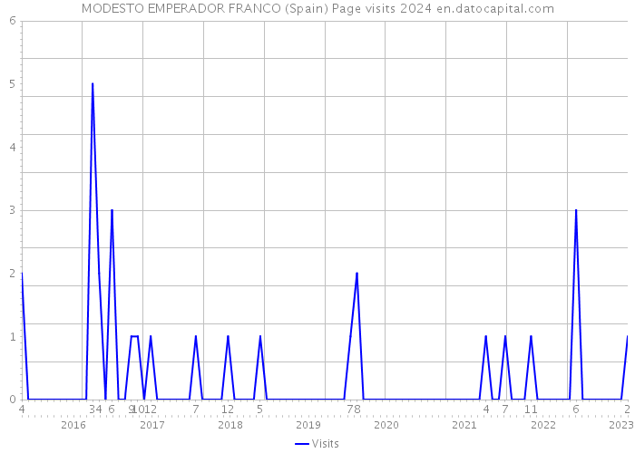 MODESTO EMPERADOR FRANCO (Spain) Page visits 2024 