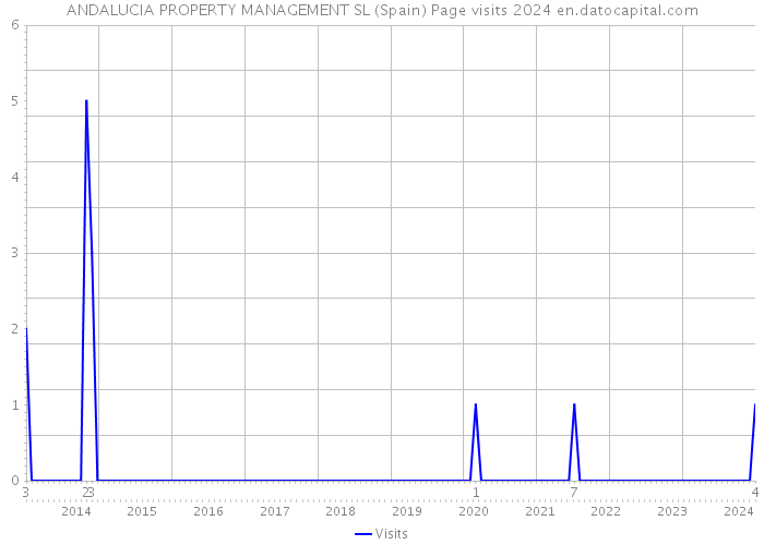 ANDALUCIA PROPERTY MANAGEMENT SL (Spain) Page visits 2024 