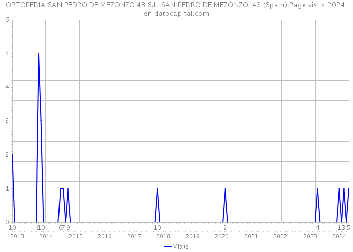 ORTOPEDIA SAN PEDRO DE MEZONZO 43 S.L. SAN PEDRO DE MEZONZO, 43 (Spain) Page visits 2024 