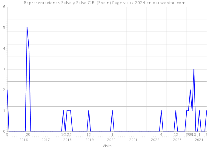 Representaciones Salva y Salva C.B. (Spain) Page visits 2024 