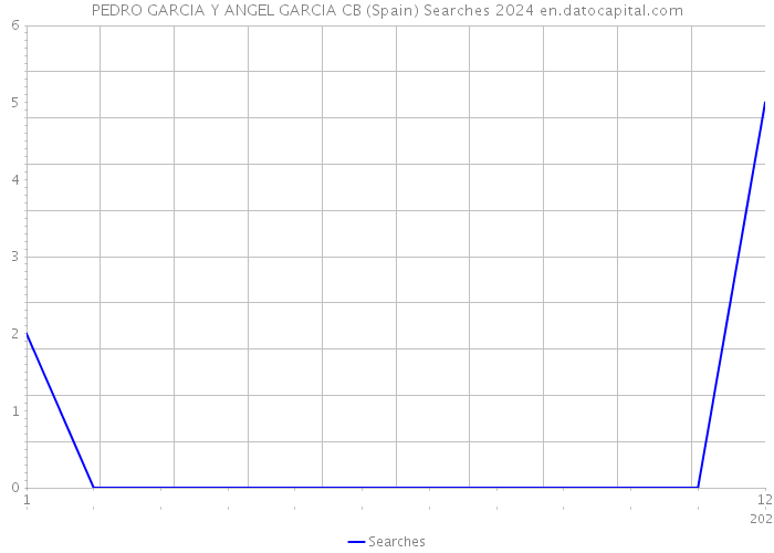 PEDRO GARCIA Y ANGEL GARCIA CB (Spain) Searches 2024 