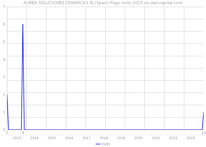 AUREA SOLUCIONES DINAMICAS SL (Spain) Page visits 2024 