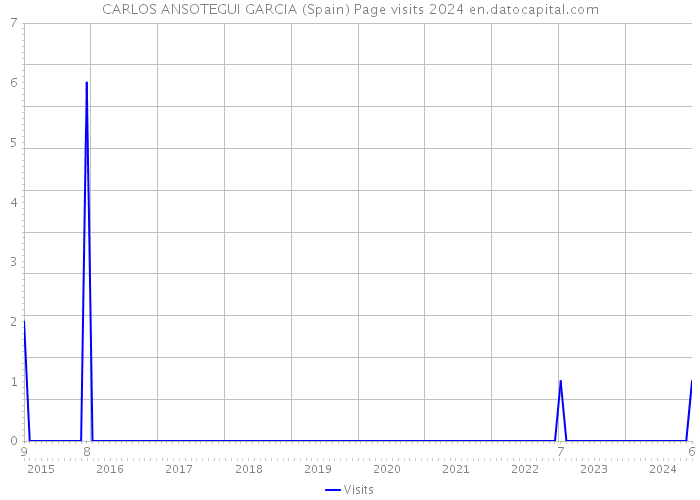 CARLOS ANSOTEGUI GARCIA (Spain) Page visits 2024 