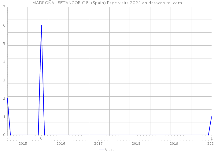 MADROÑAL BETANCOR C.B. (Spain) Page visits 2024 
