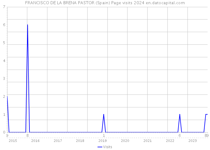 FRANCISCO DE LA BRENA PASTOR (Spain) Page visits 2024 