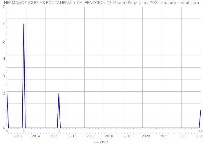 HERMANOS IGLESIAS FONTANERIA Y CALEFACCION CB (Spain) Page visits 2024 