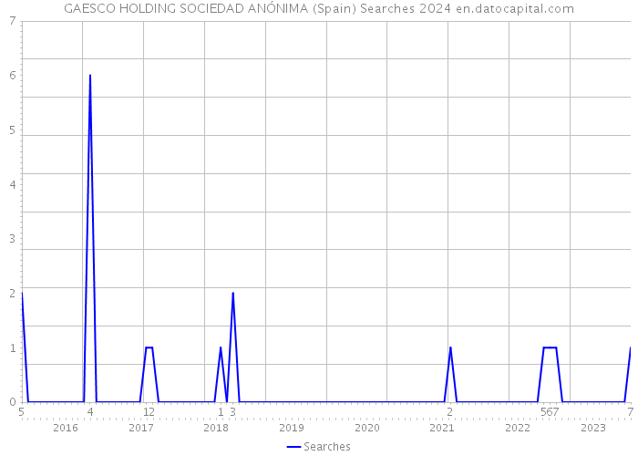 GAESCO HOLDING SOCIEDAD ANÓNIMA (Spain) Searches 2024 