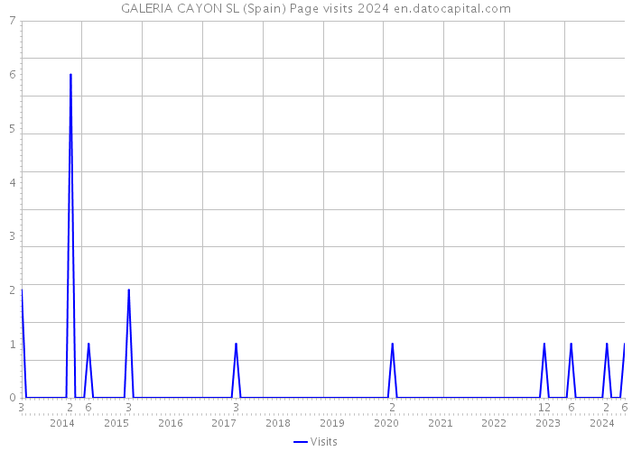 GALERIA CAYON SL (Spain) Page visits 2024 