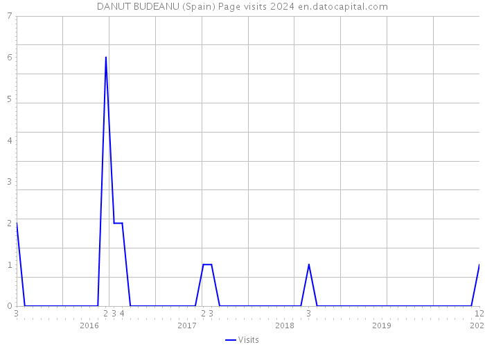 DANUT BUDEANU (Spain) Page visits 2024 