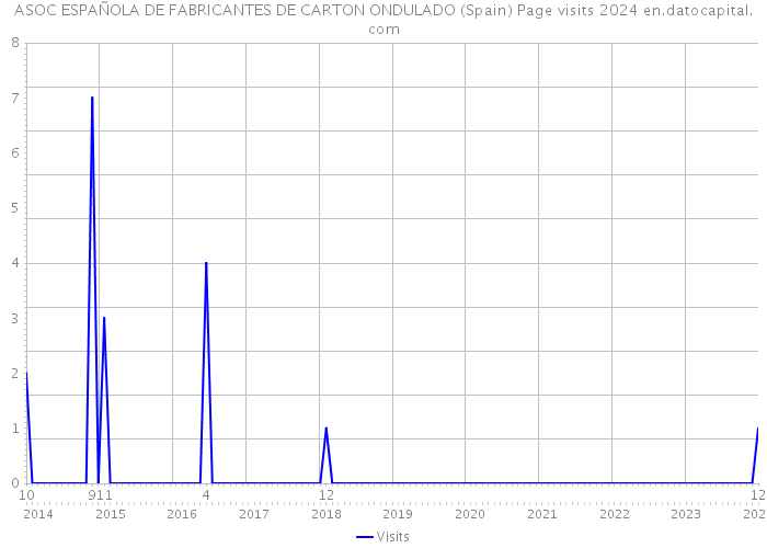 ASOC ESPAÑOLA DE FABRICANTES DE CARTON ONDULADO (Spain) Page visits 2024 