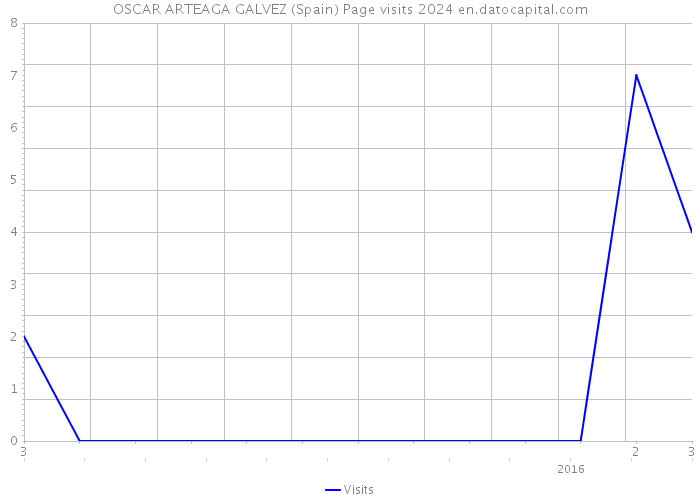 OSCAR ARTEAGA GALVEZ (Spain) Page visits 2024 