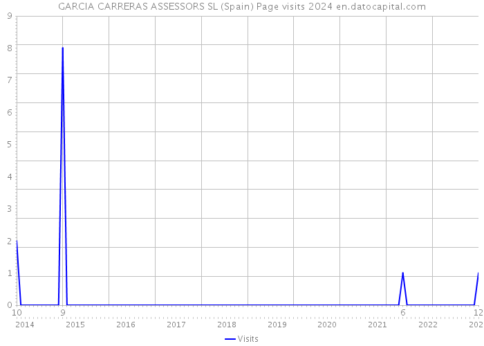 GARCIA CARRERAS ASSESSORS SL (Spain) Page visits 2024 