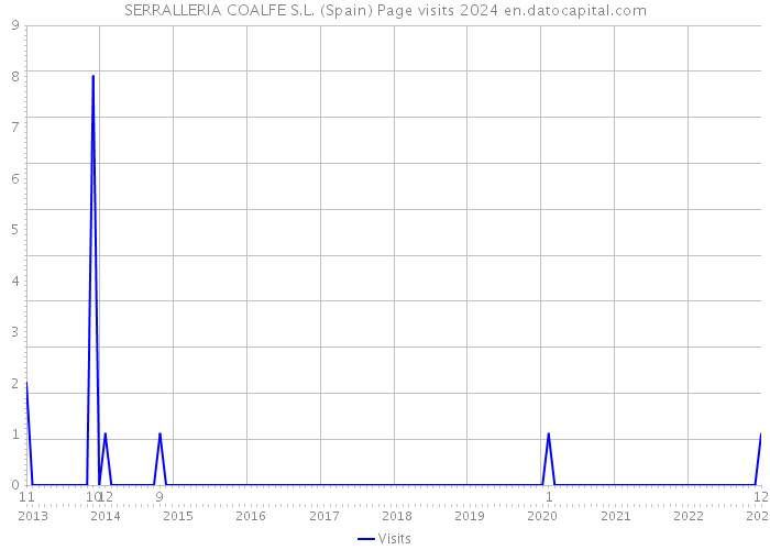 SERRALLERIA COALFE S.L. (Spain) Page visits 2024 