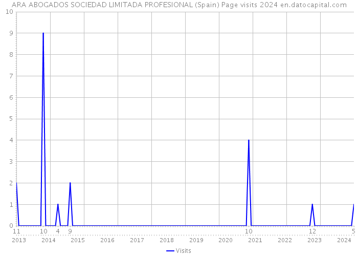 ARA ABOGADOS SOCIEDAD LIMITADA PROFESIONAL (Spain) Page visits 2024 