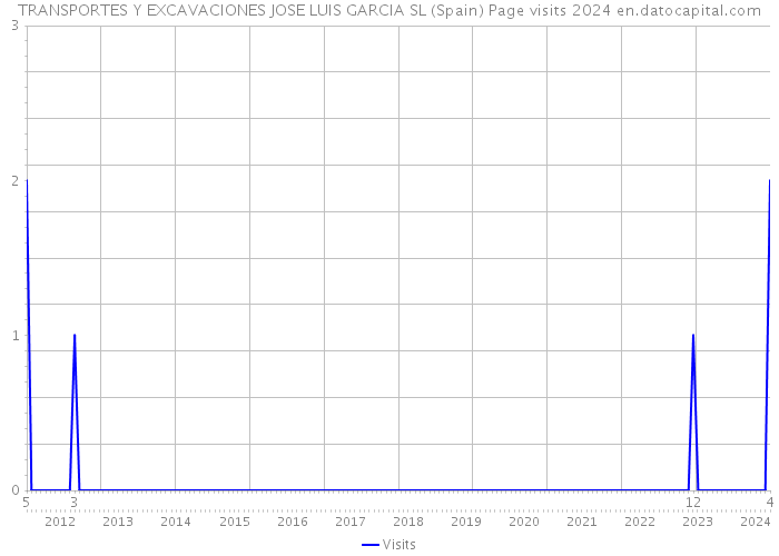 TRANSPORTES Y EXCAVACIONES JOSE LUIS GARCIA SL (Spain) Page visits 2024 