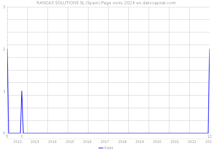 RANGAS SOLUTIONS SL (Spain) Page visits 2024 