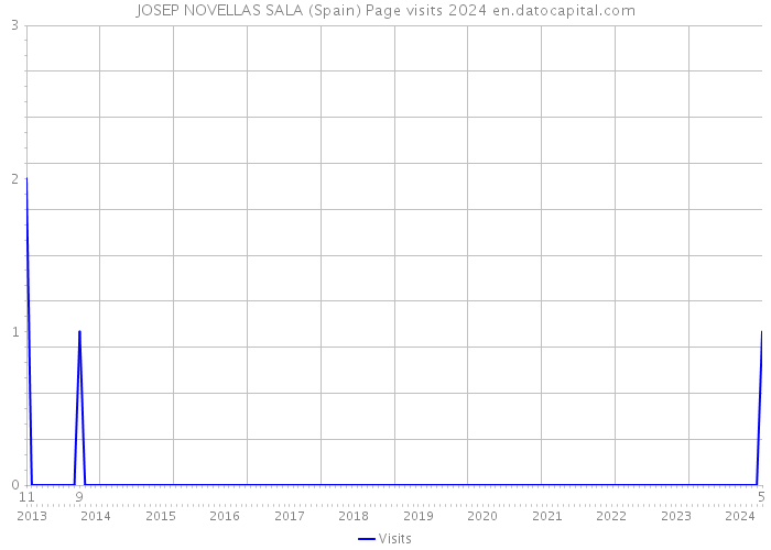 JOSEP NOVELLAS SALA (Spain) Page visits 2024 