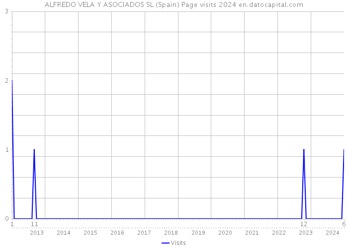 ALFREDO VELA Y ASOCIADOS SL (Spain) Page visits 2024 