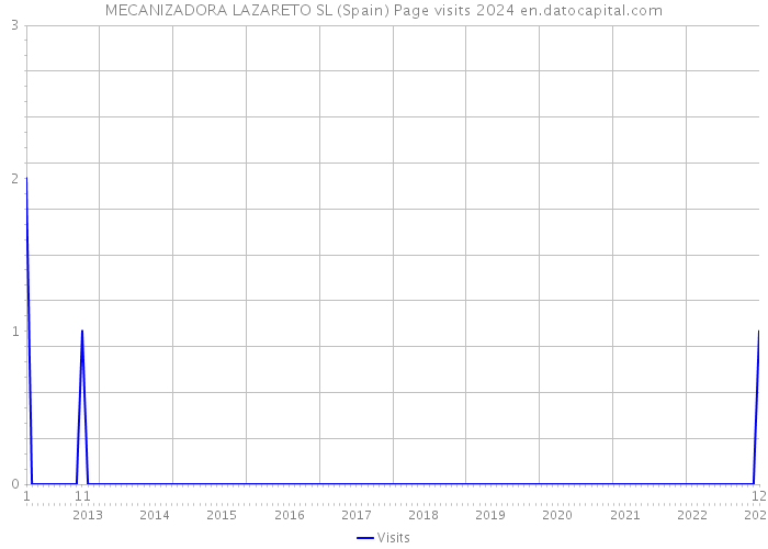 MECANIZADORA LAZARETO SL (Spain) Page visits 2024 
