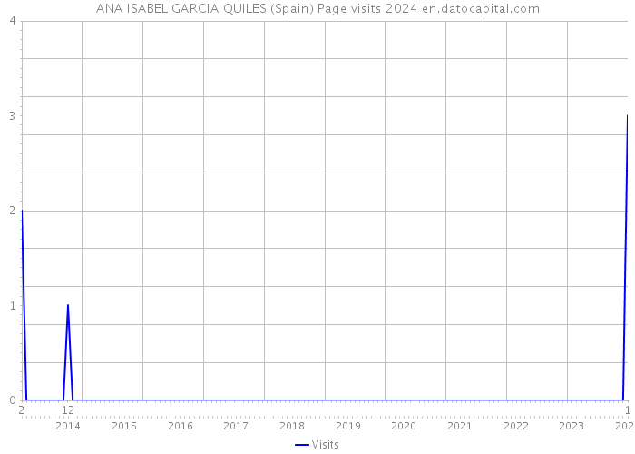 ANA ISABEL GARCIA QUILES (Spain) Page visits 2024 