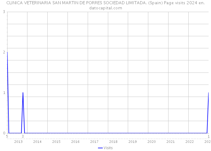 CLINICA VETERINARIA SAN MARTIN DE PORRES SOCIEDAD LIMITADA. (Spain) Page visits 2024 
