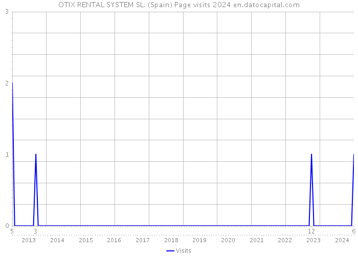 OTIX RENTAL SYSTEM SL. (Spain) Page visits 2024 