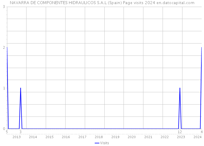 NAVARRA DE COMPONENTES HIDRAULICOS S.A.L (Spain) Page visits 2024 