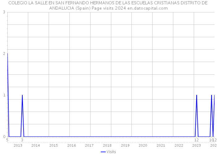 COLEGIO LA SALLE EN SAN FERNANDO HERMANOS DE LAS ESCUELAS CRISTIANAS DISTRITO DE ANDALUCIA (Spain) Page visits 2024 
