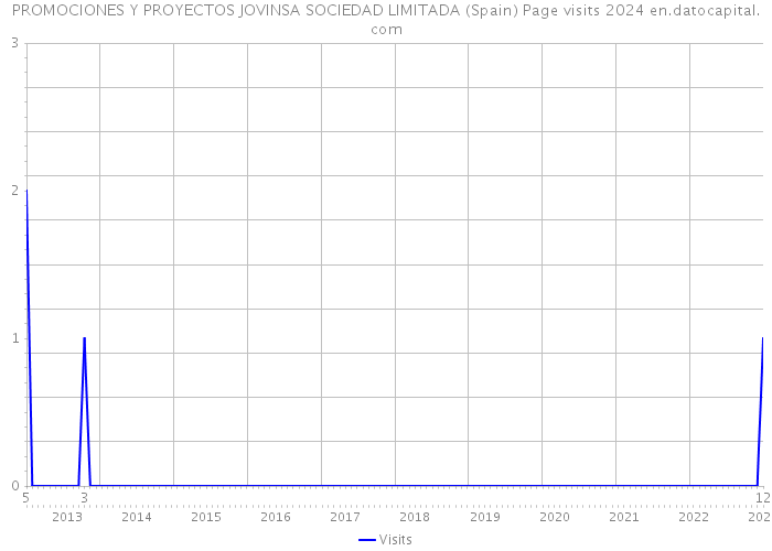 PROMOCIONES Y PROYECTOS JOVINSA SOCIEDAD LIMITADA (Spain) Page visits 2024 