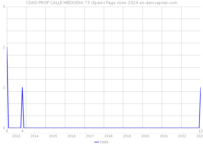 CDAD PROP CALLE MEDIODIA 73 (Spain) Page visits 2024 