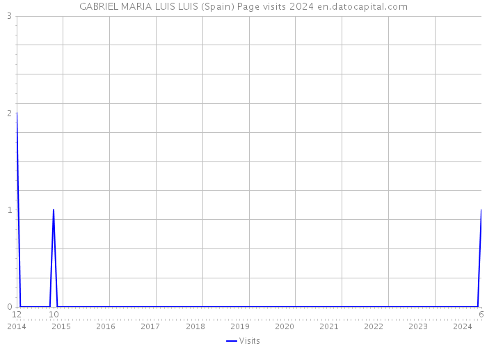 GABRIEL MARIA LUIS LUIS (Spain) Page visits 2024 