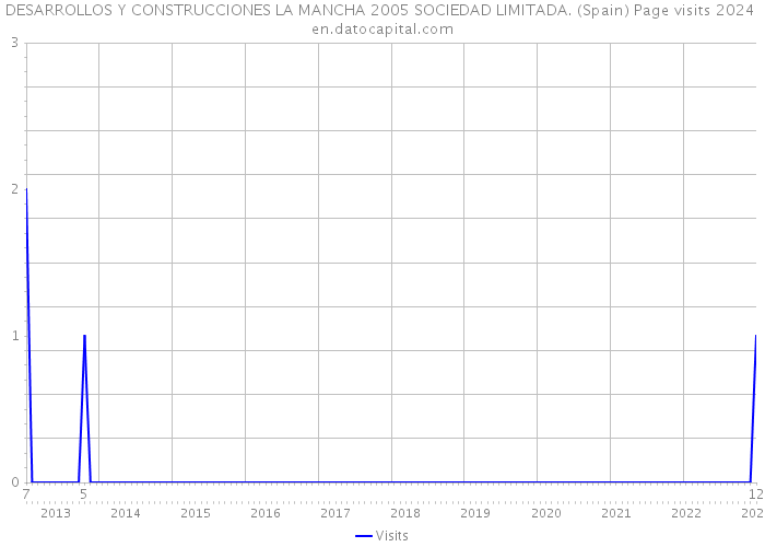 DESARROLLOS Y CONSTRUCCIONES LA MANCHA 2005 SOCIEDAD LIMITADA. (Spain) Page visits 2024 