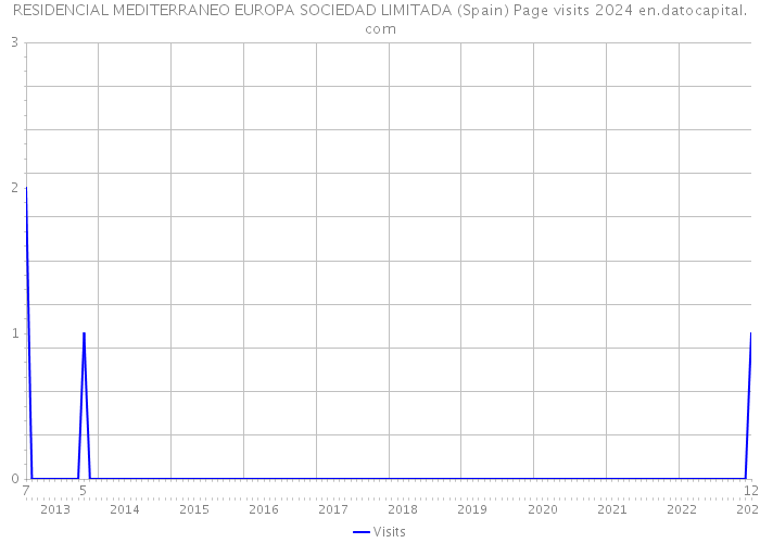 RESIDENCIAL MEDITERRANEO EUROPA SOCIEDAD LIMITADA (Spain) Page visits 2024 
