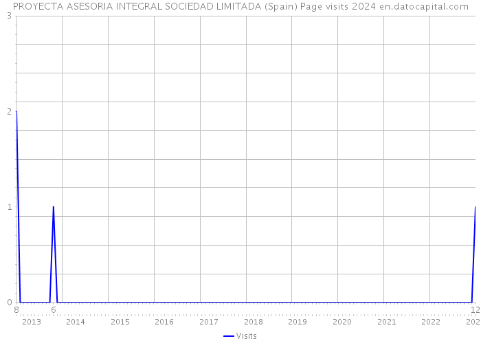 PROYECTA ASESORIA INTEGRAL SOCIEDAD LIMITADA (Spain) Page visits 2024 