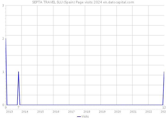 SEPTA TRAVEL SLU (Spain) Page visits 2024 