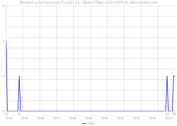 Estudios y Aplicaciones Fiscales S.L. (Spain) Page visits 2024 