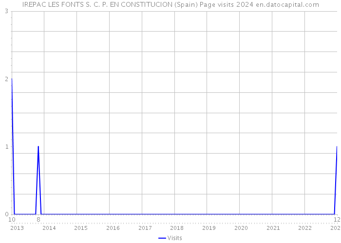 IREPAC LES FONTS S. C. P. EN CONSTITUCION (Spain) Page visits 2024 