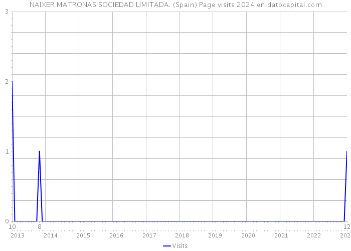 NAIXER MATRONAS SOCIEDAD LIMITADA. (Spain) Page visits 2024 